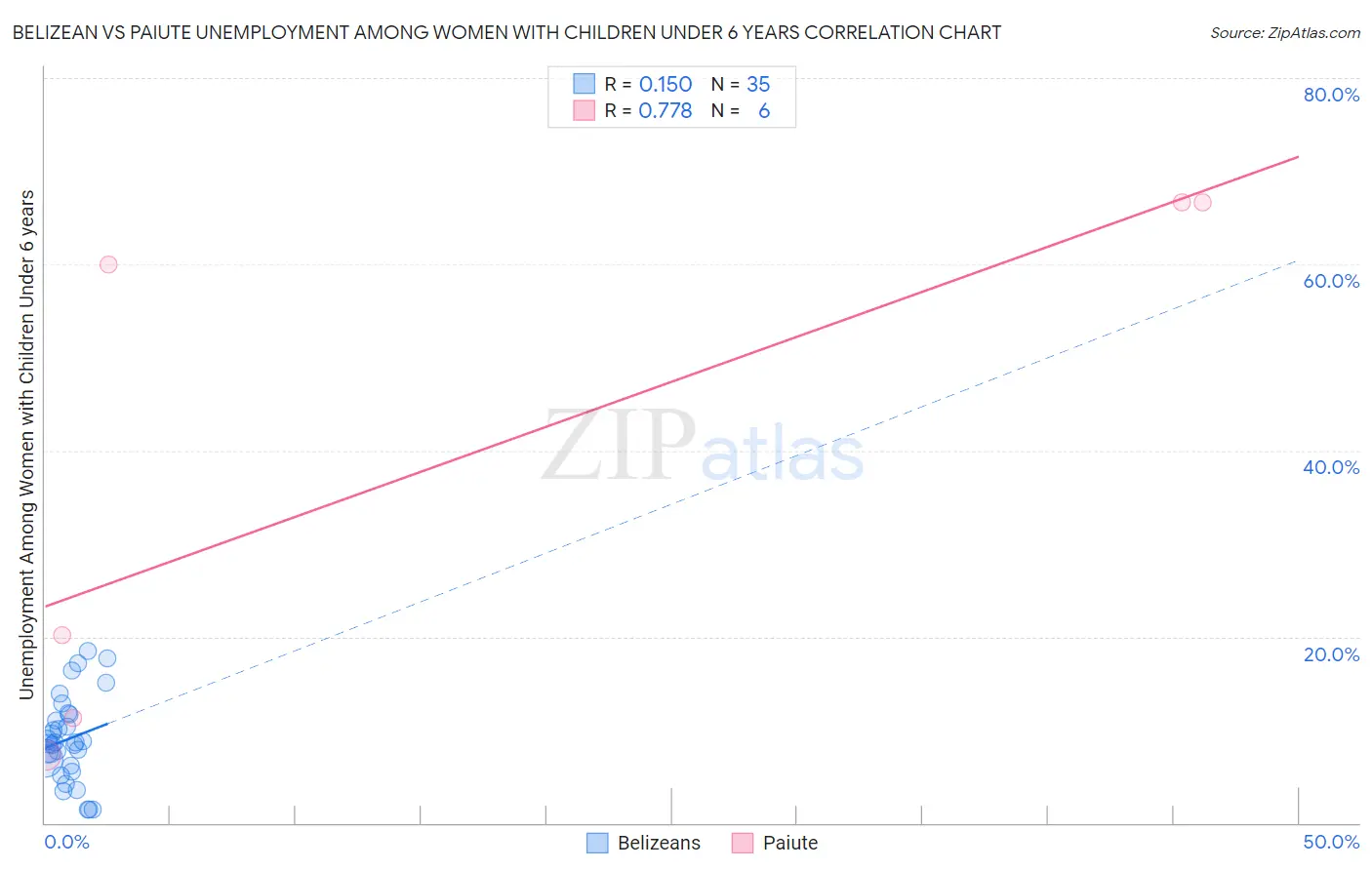 Belizean vs Paiute Unemployment Among Women with Children Under 6 years