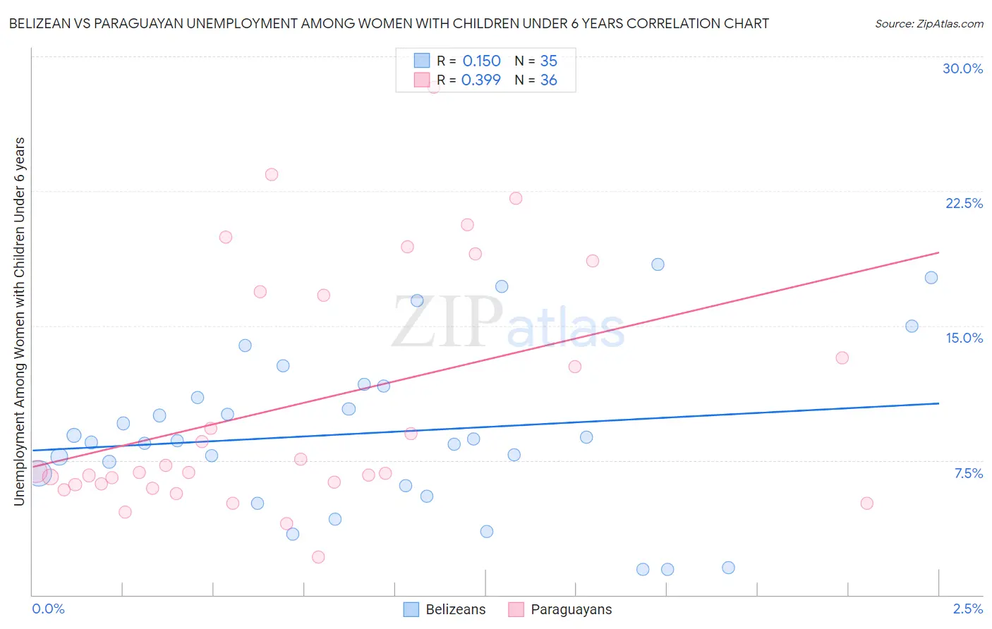 Belizean vs Paraguayan Unemployment Among Women with Children Under 6 years