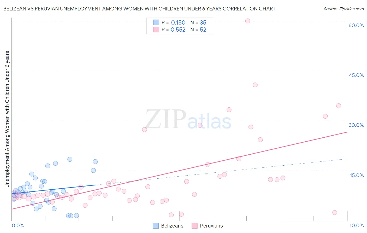 Belizean vs Peruvian Unemployment Among Women with Children Under 6 years