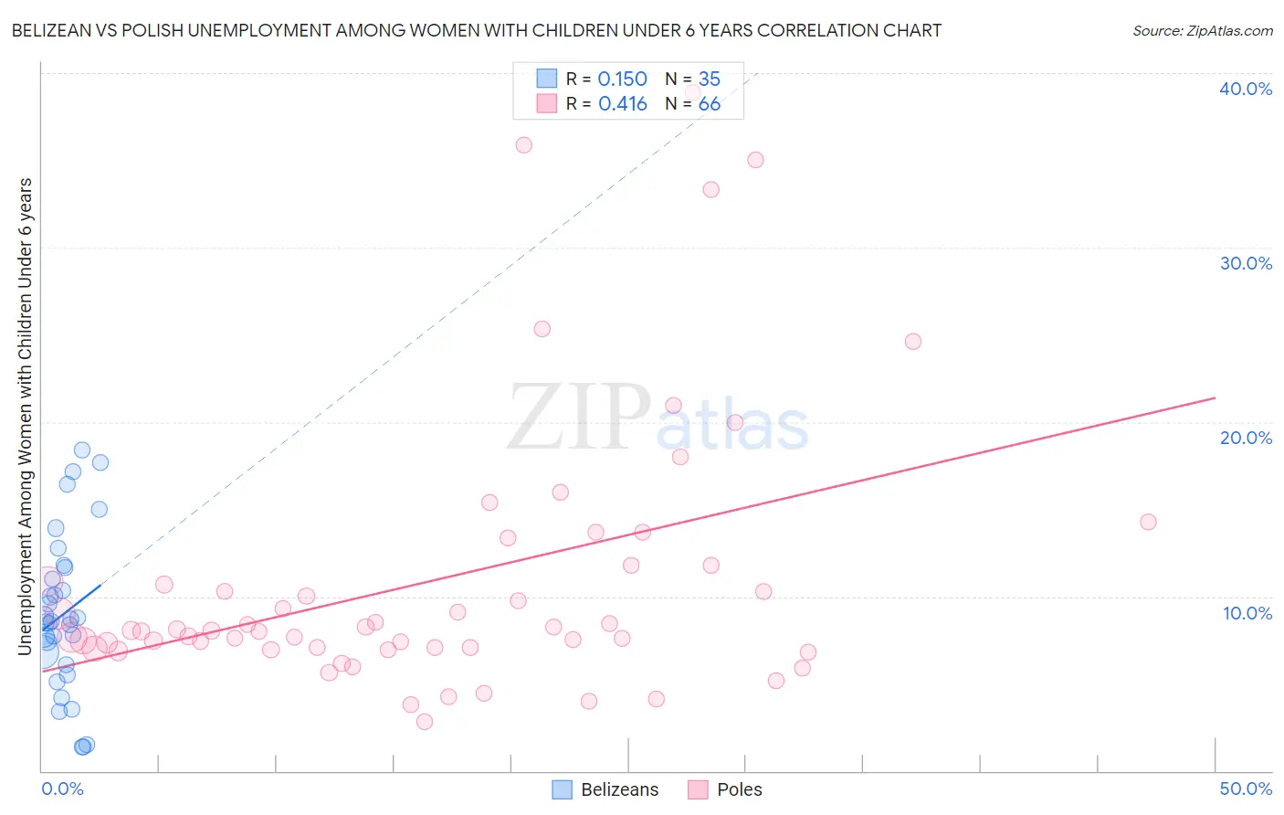 Belizean vs Polish Unemployment Among Women with Children Under 6 years