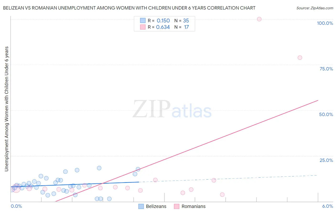 Belizean vs Romanian Unemployment Among Women with Children Under 6 years