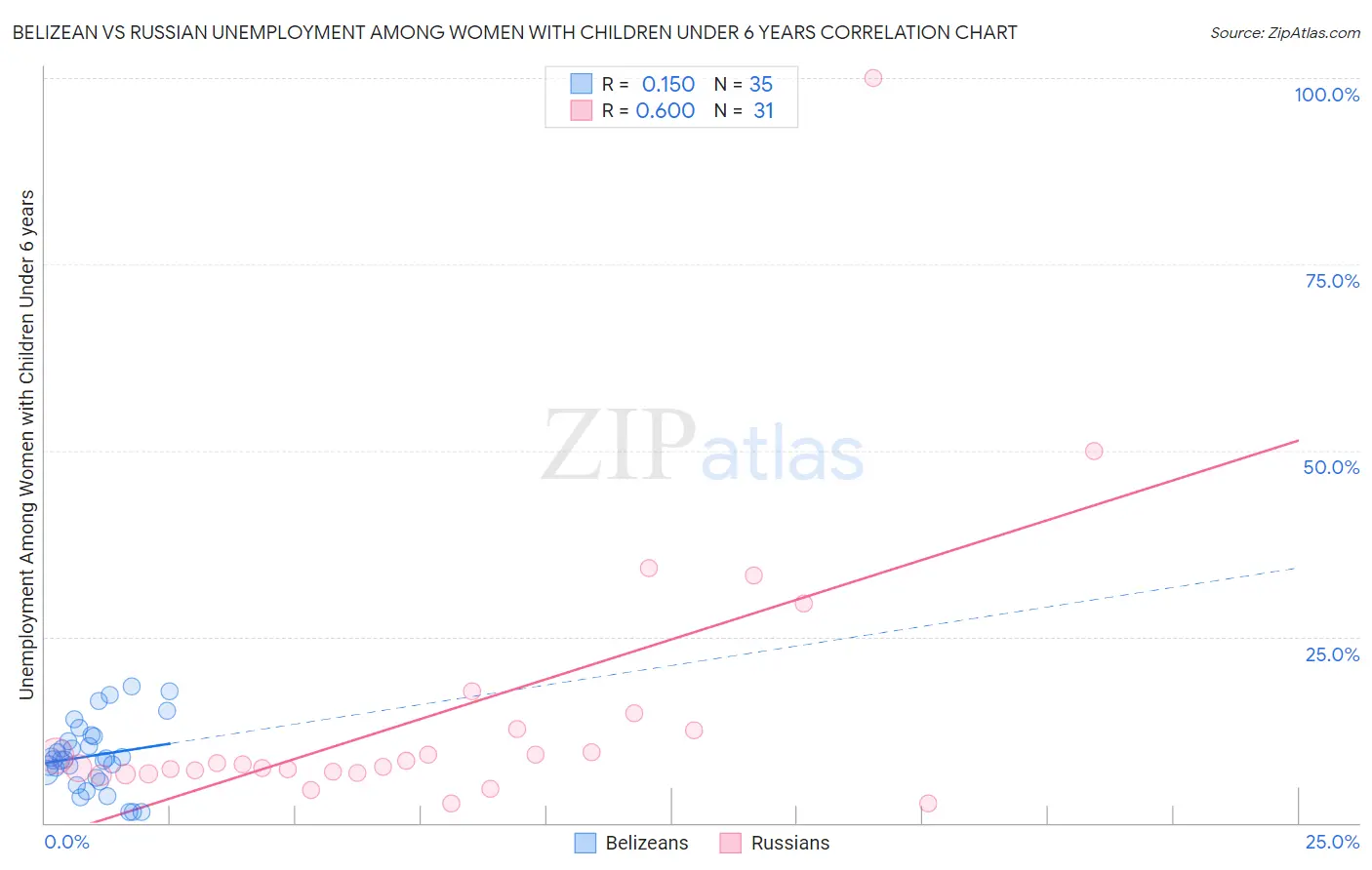 Belizean vs Russian Unemployment Among Women with Children Under 6 years