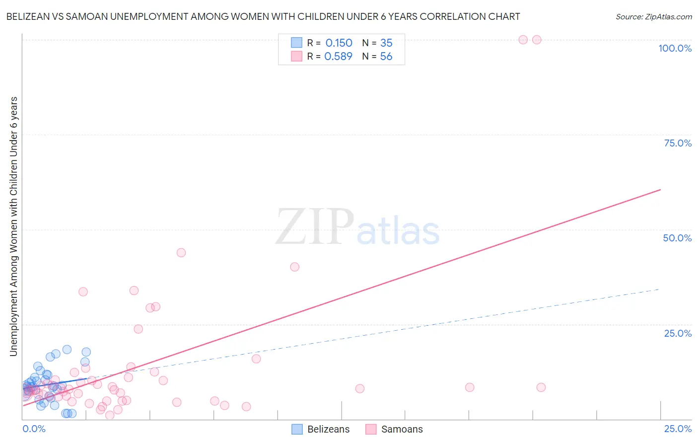 Belizean vs Samoan Unemployment Among Women with Children Under 6 years