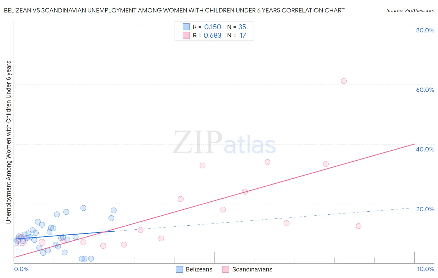 Belizean vs Scandinavian Unemployment Among Women with Children Under 6 years