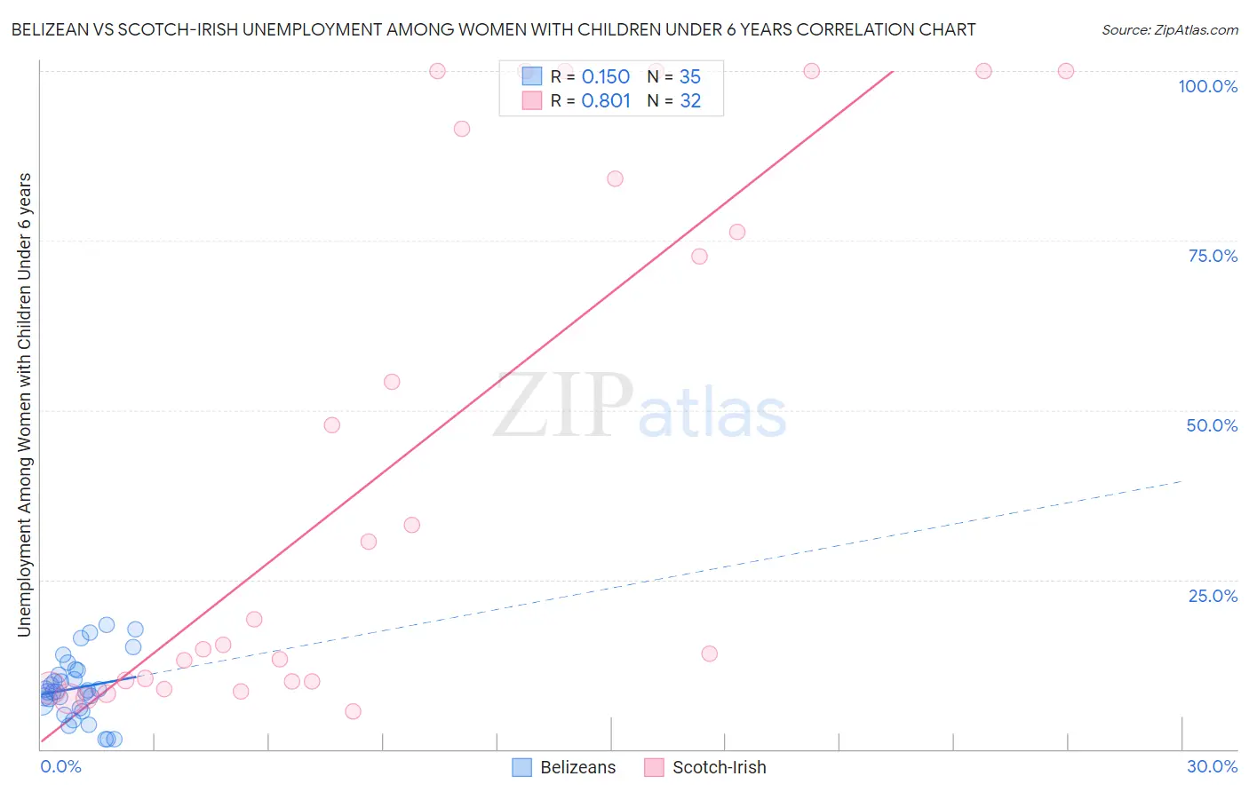 Belizean vs Scotch-Irish Unemployment Among Women with Children Under 6 years