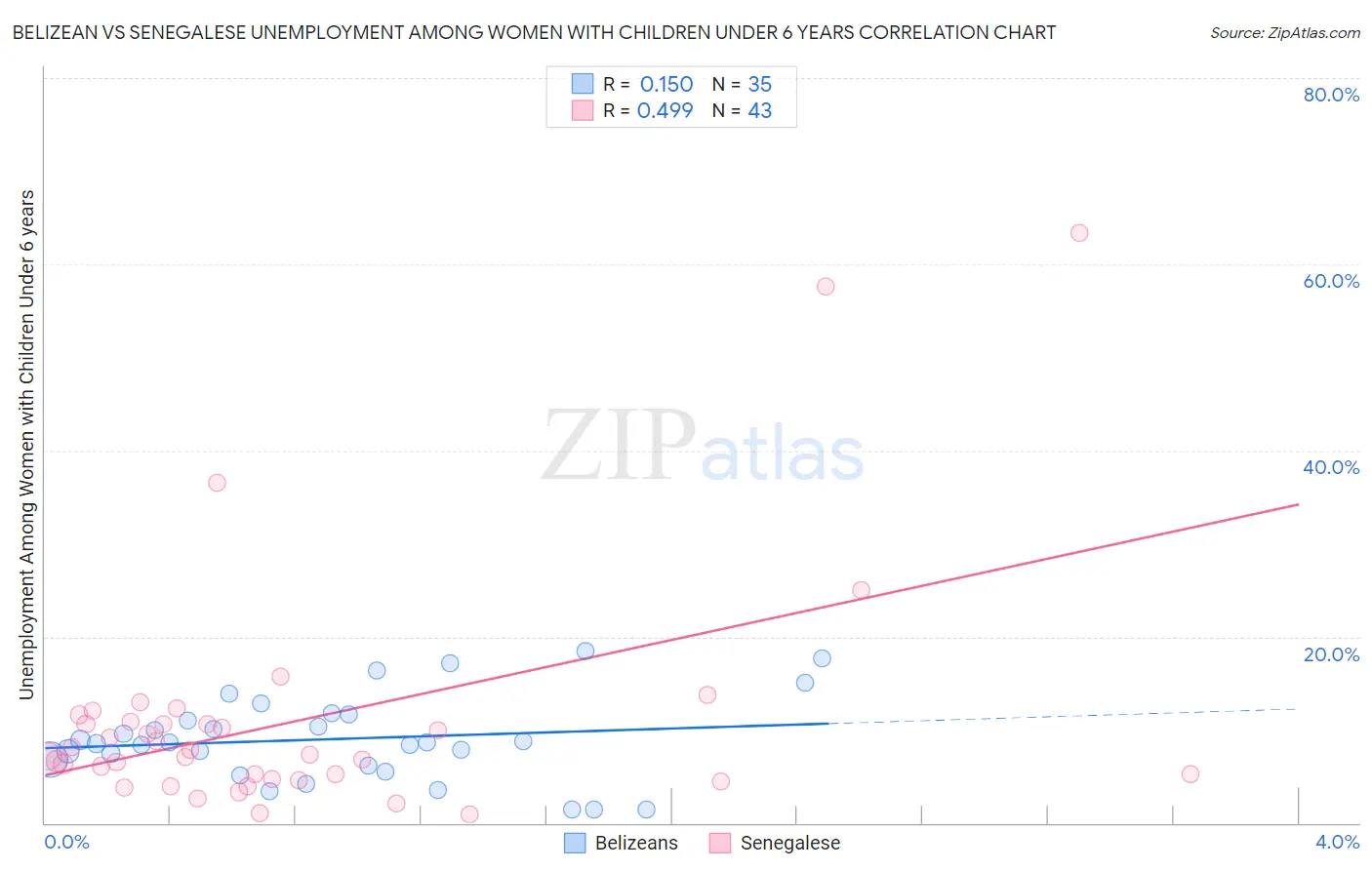 Belizean vs Senegalese Unemployment Among Women with Children Under 6 years