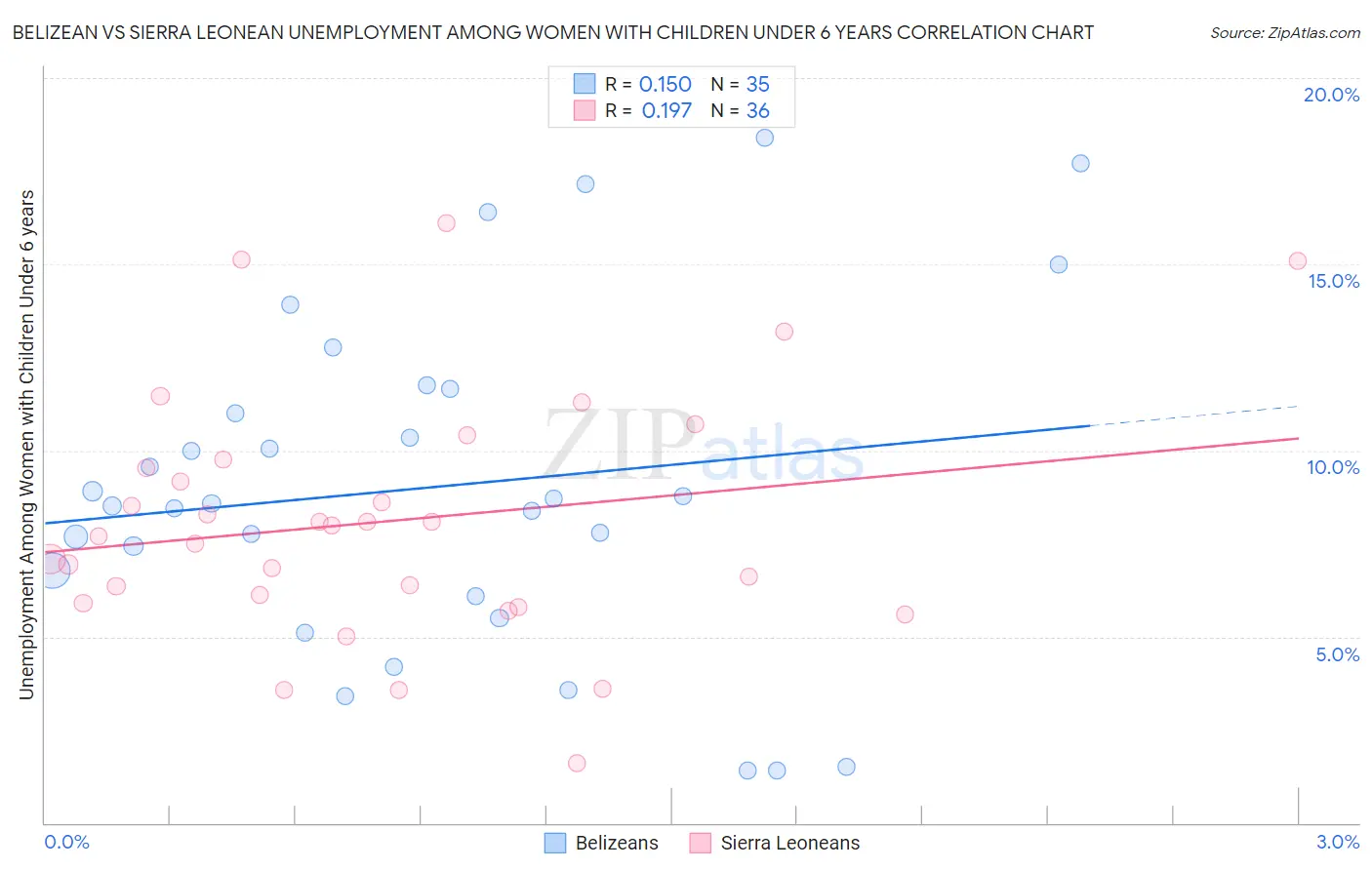 Belizean vs Sierra Leonean Unemployment Among Women with Children Under 6 years