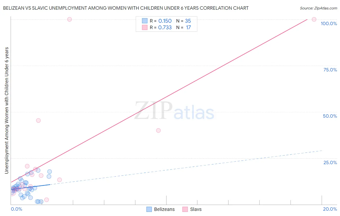 Belizean vs Slavic Unemployment Among Women with Children Under 6 years