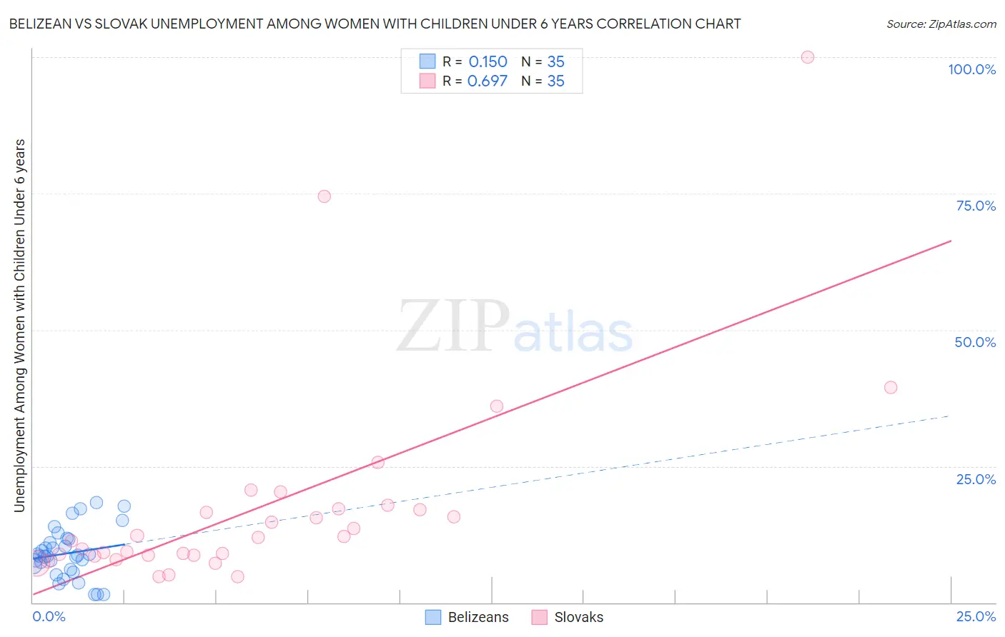 Belizean vs Slovak Unemployment Among Women with Children Under 6 years