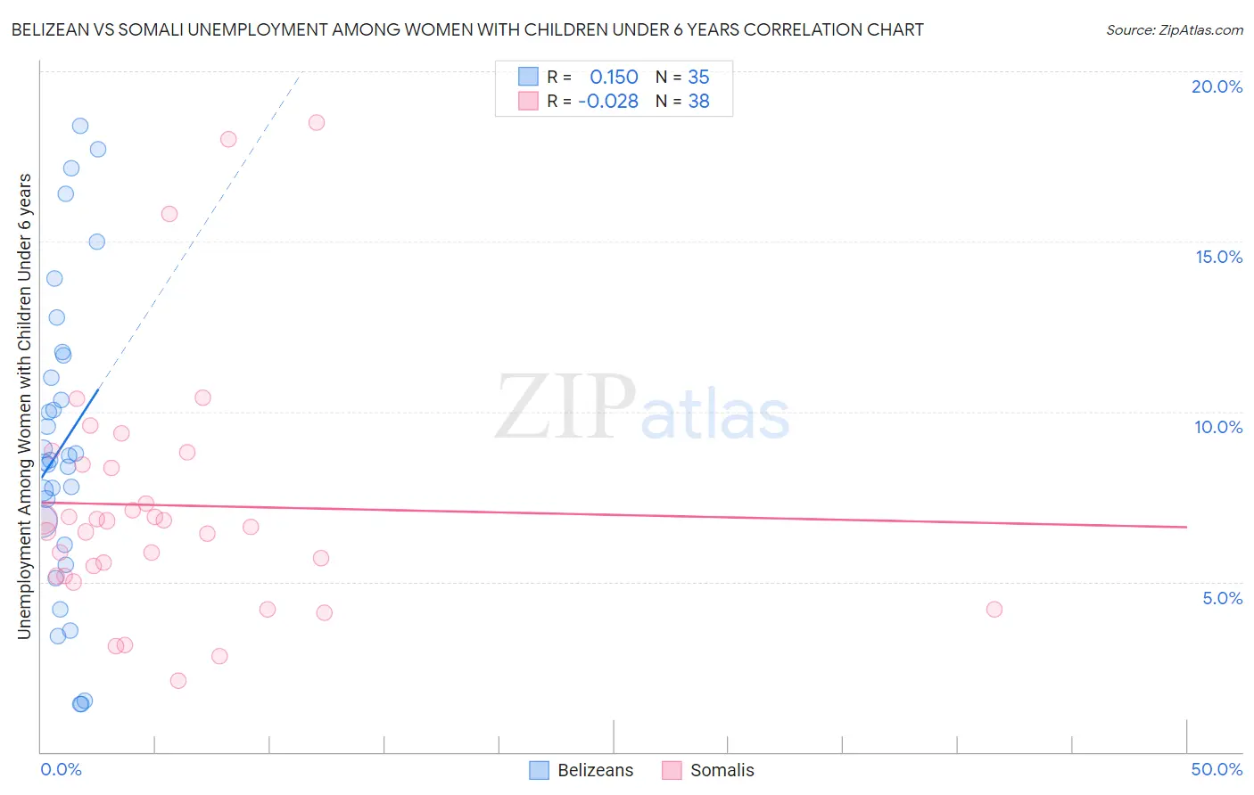 Belizean vs Somali Unemployment Among Women with Children Under 6 years