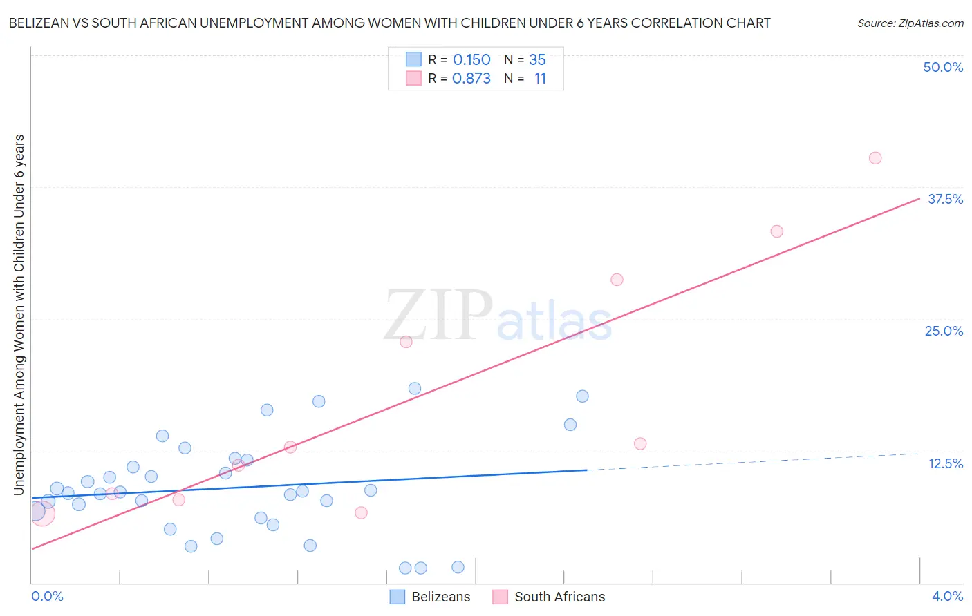 Belizean vs South African Unemployment Among Women with Children Under 6 years