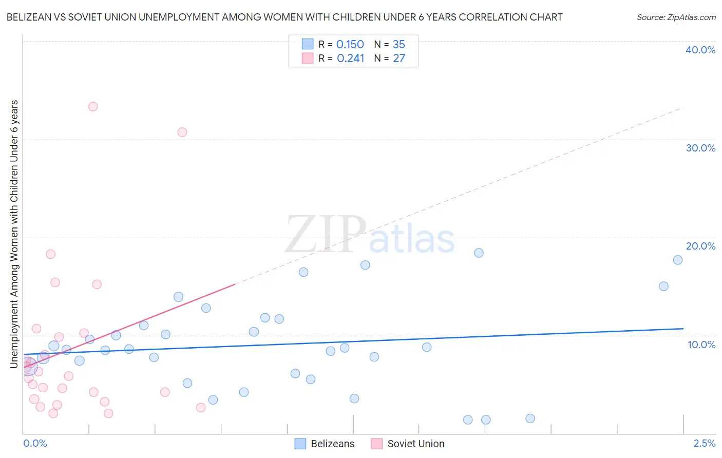 Belizean vs Soviet Union Unemployment Among Women with Children Under 6 years