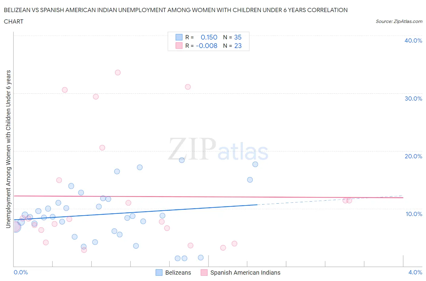 Belizean vs Spanish American Indian Unemployment Among Women with Children Under 6 years