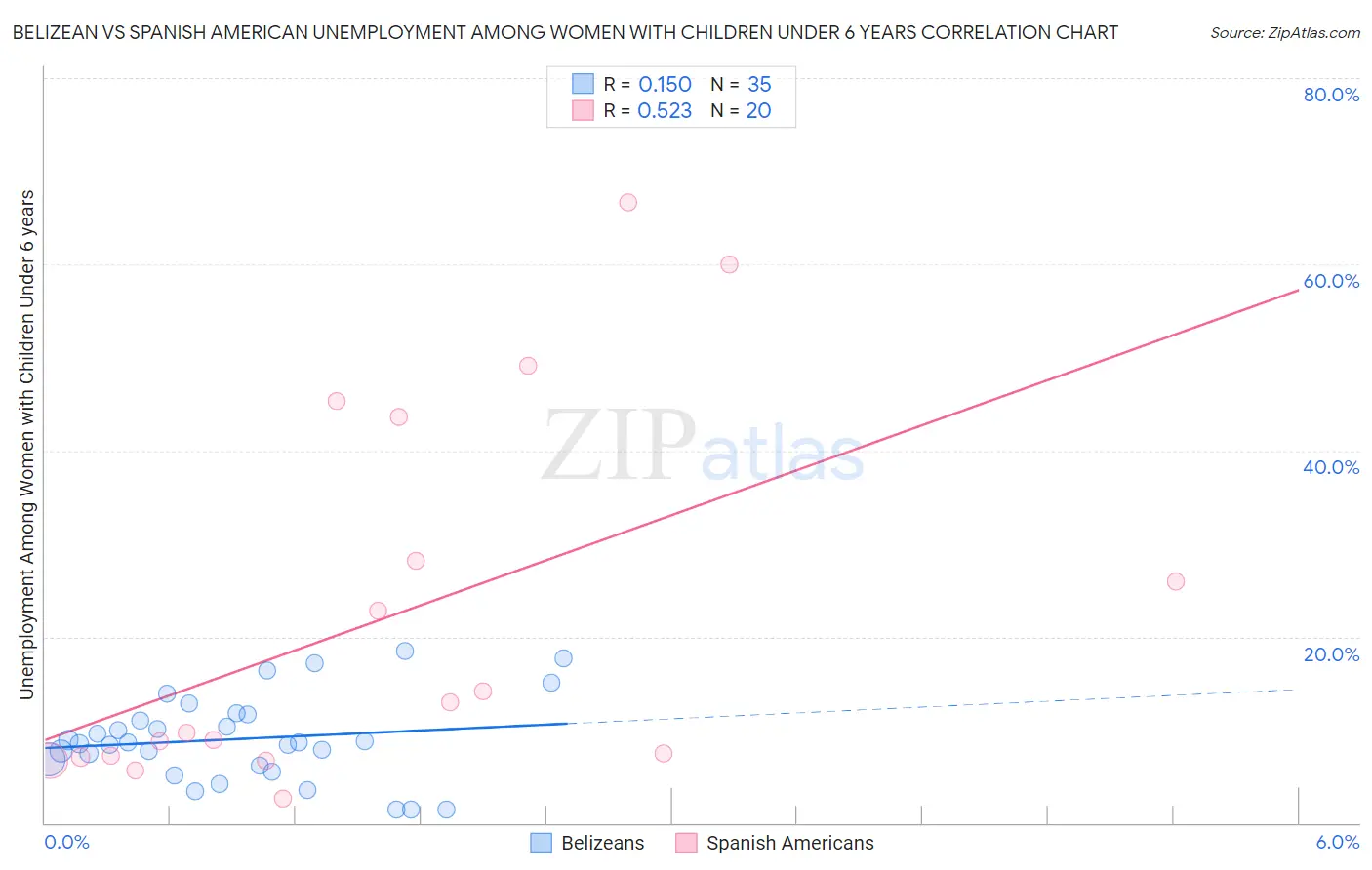 Belizean vs Spanish American Unemployment Among Women with Children Under 6 years