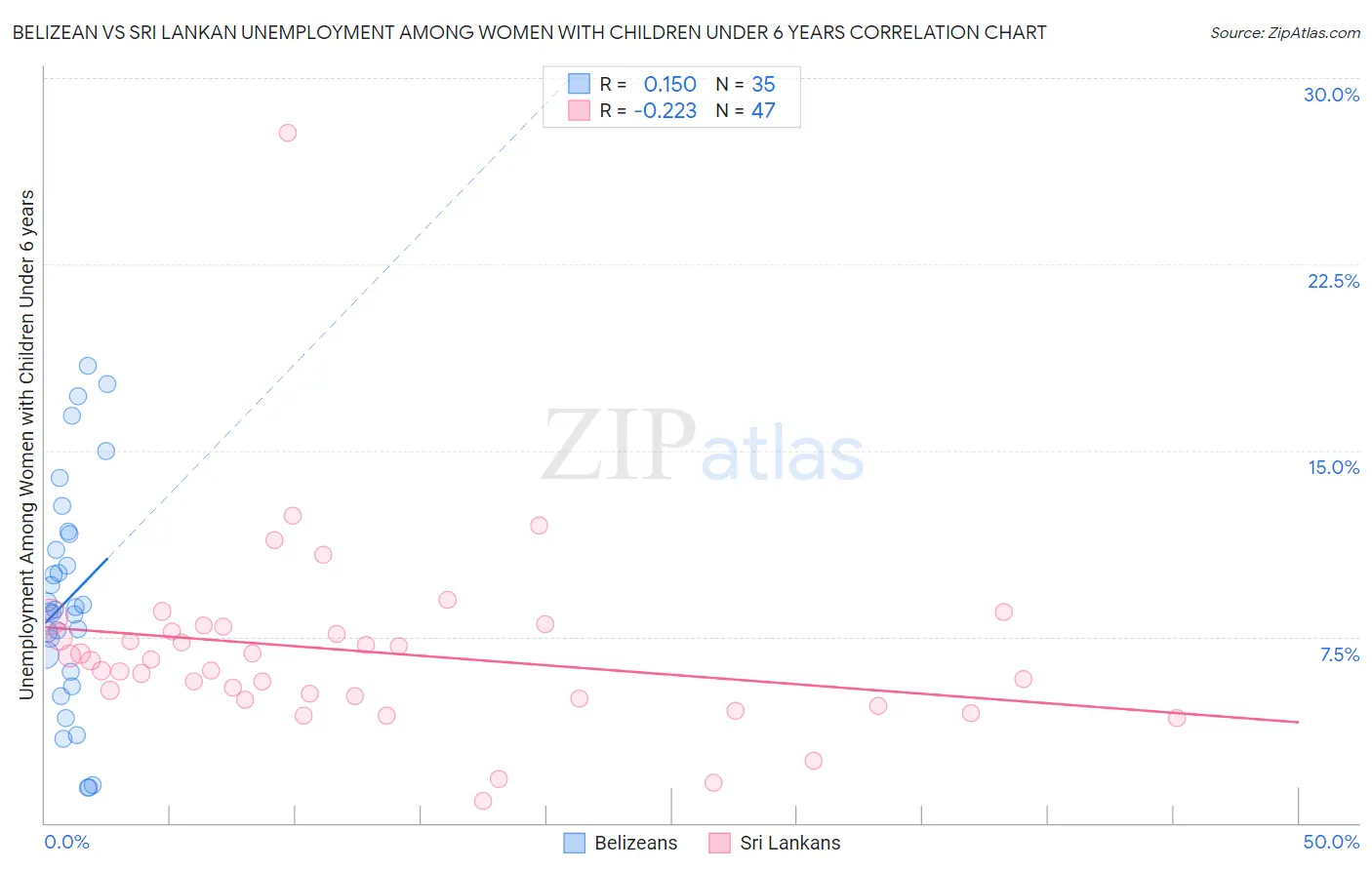 Belizean vs Sri Lankan Unemployment Among Women with Children Under 6 years