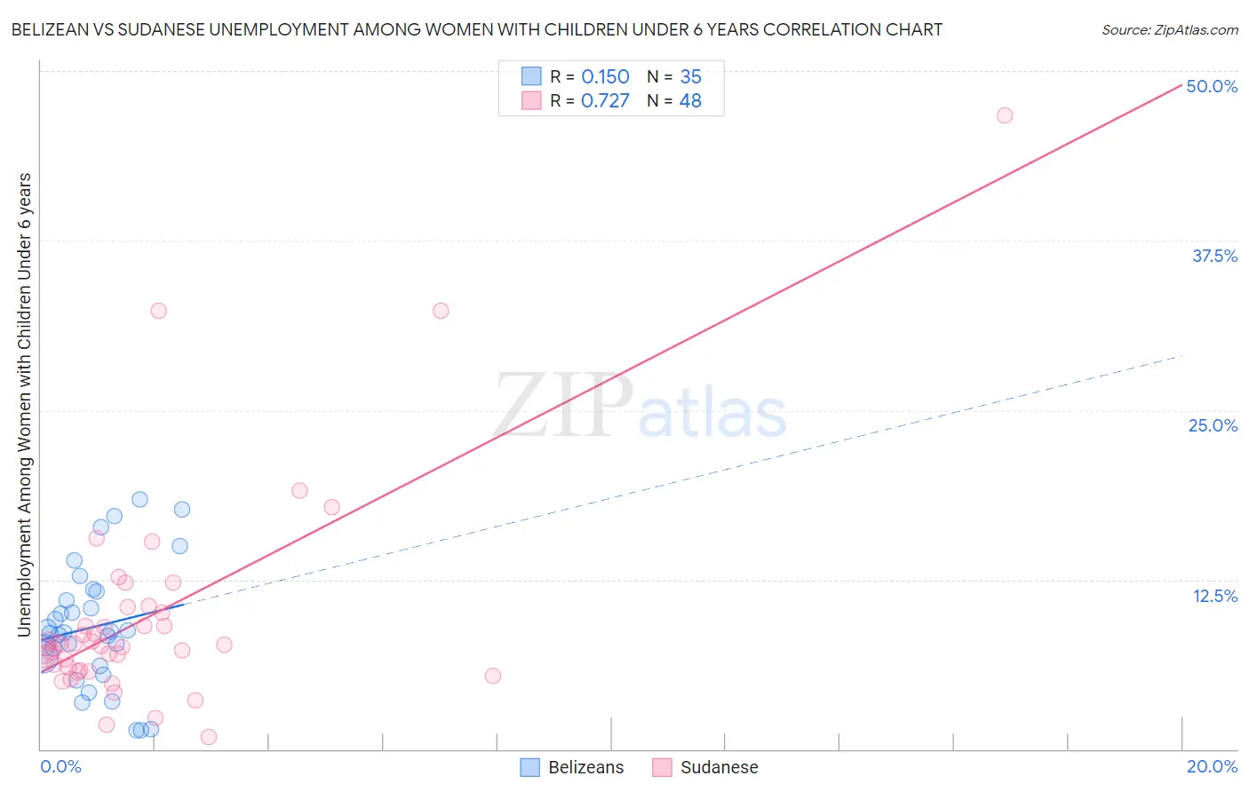 Belizean vs Sudanese Unemployment Among Women with Children Under 6 years