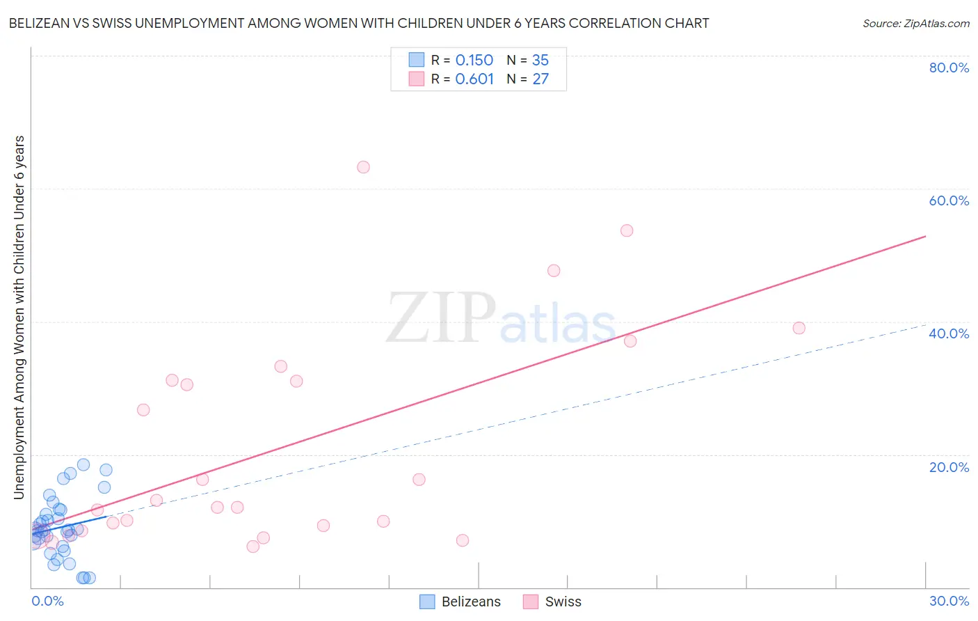 Belizean vs Swiss Unemployment Among Women with Children Under 6 years