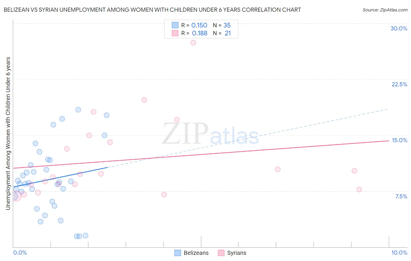 Belizean vs Syrian Unemployment Among Women with Children Under 6 years