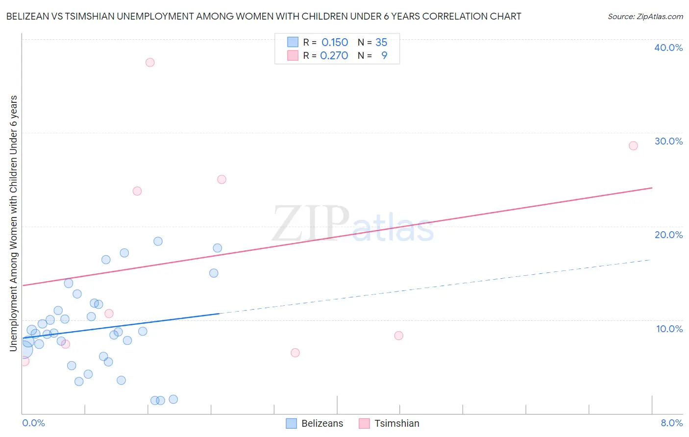 Belizean vs Tsimshian Unemployment Among Women with Children Under 6 years