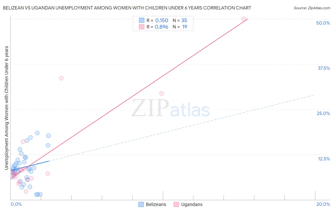 Belizean vs Ugandan Unemployment Among Women with Children Under 6 years