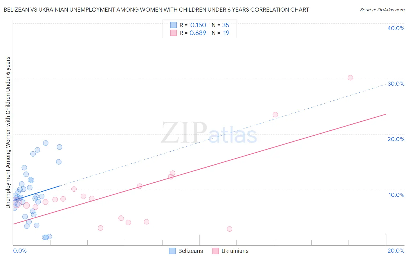 Belizean vs Ukrainian Unemployment Among Women with Children Under 6 years