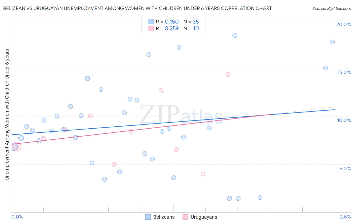 Belizean vs Uruguayan Unemployment Among Women with Children Under 6 years