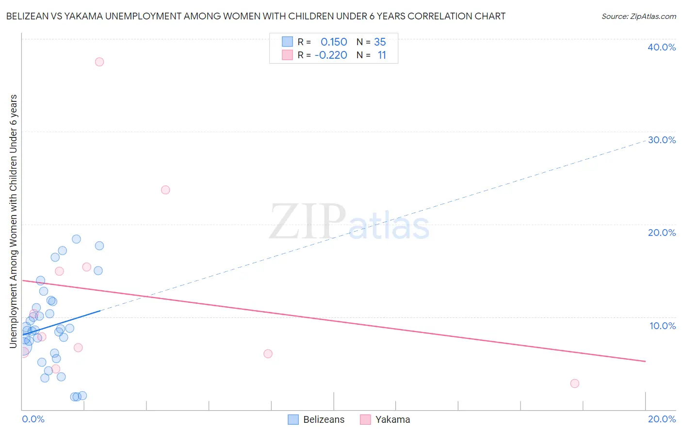 Belizean vs Yakama Unemployment Among Women with Children Under 6 years