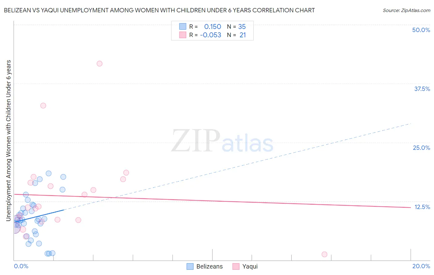 Belizean vs Yaqui Unemployment Among Women with Children Under 6 years