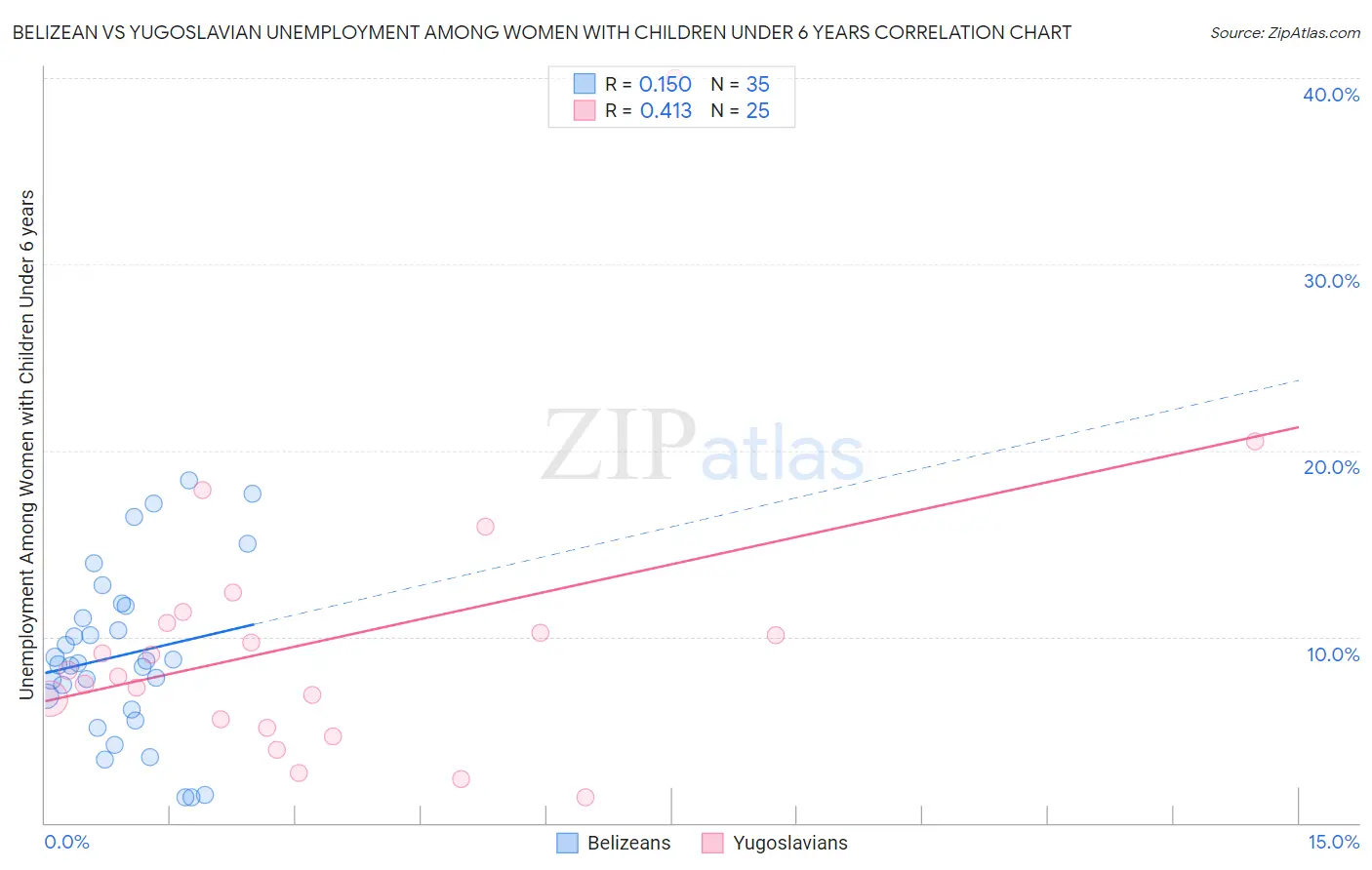 Belizean vs Yugoslavian Unemployment Among Women with Children Under 6 years