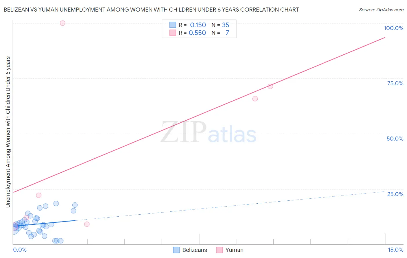 Belizean vs Yuman Unemployment Among Women with Children Under 6 years