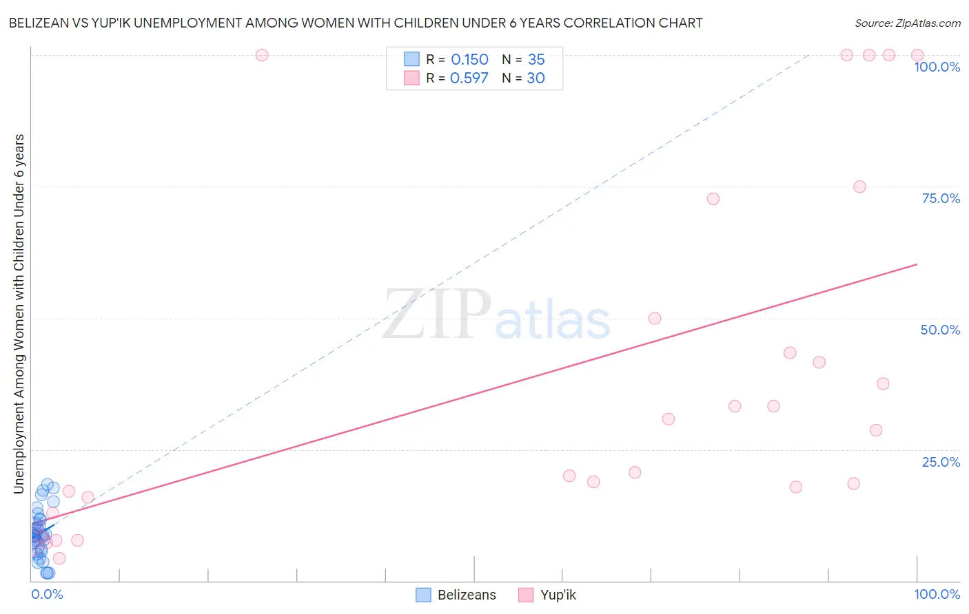 Belizean vs Yup'ik Unemployment Among Women with Children Under 6 years