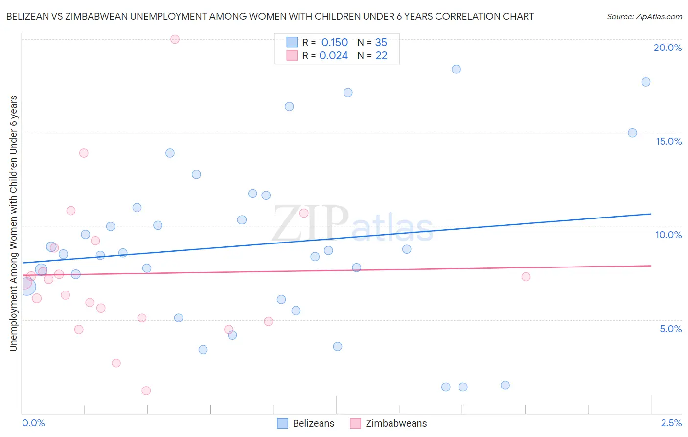 Belizean vs Zimbabwean Unemployment Among Women with Children Under 6 years