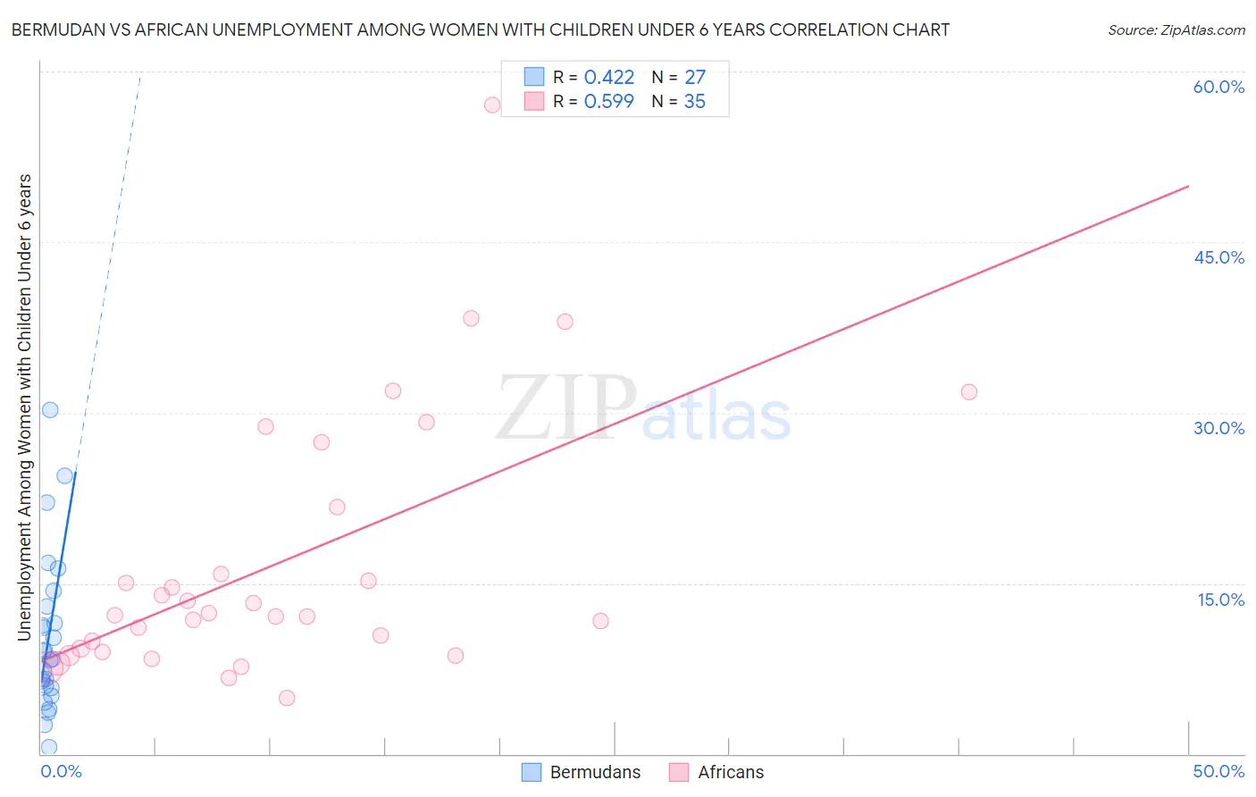 Bermudan vs African Unemployment Among Women with Children Under 6 years