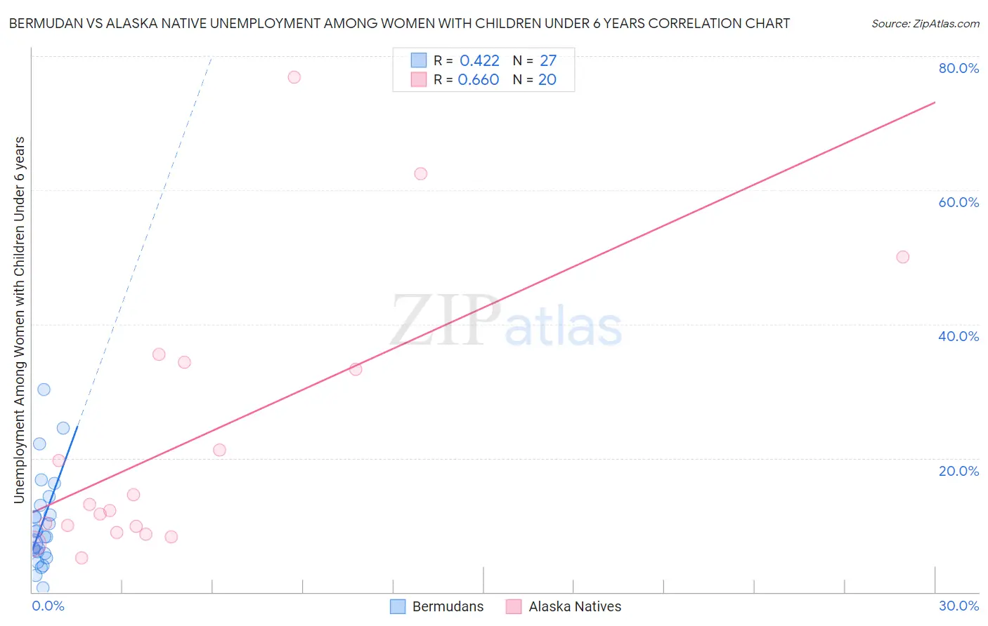 Bermudan vs Alaska Native Unemployment Among Women with Children Under 6 years