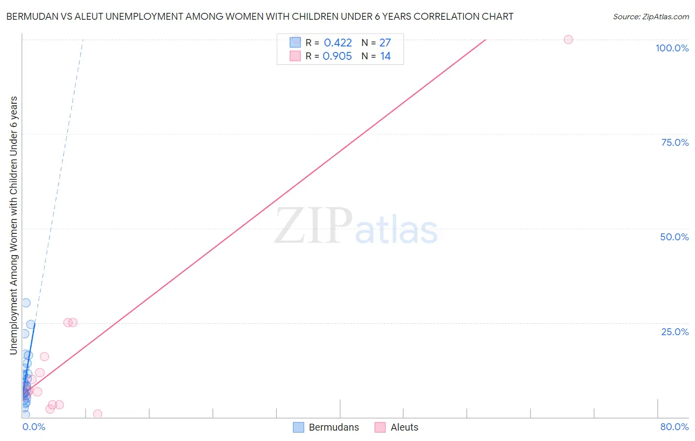 Bermudan vs Aleut Unemployment Among Women with Children Under 6 years