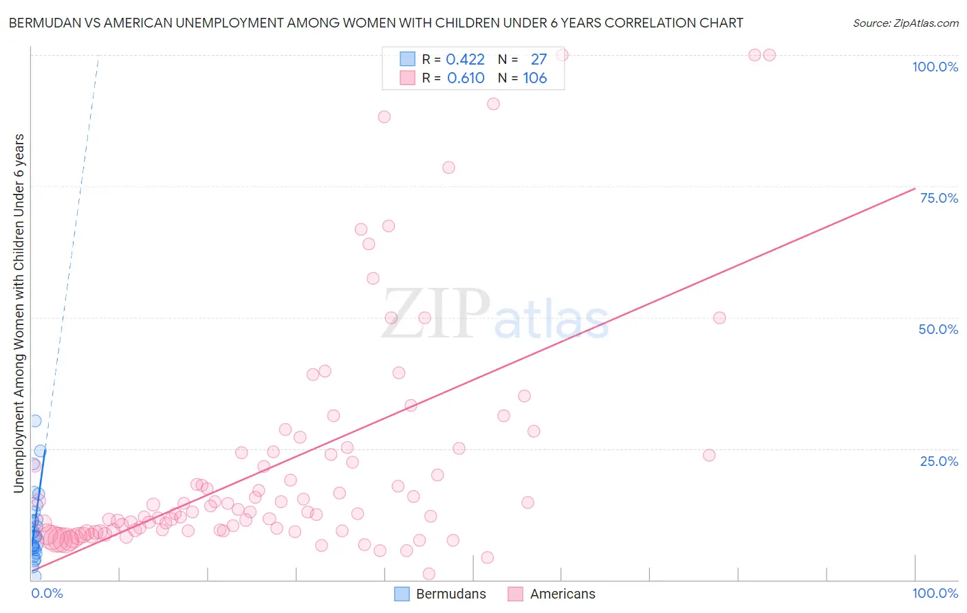 Bermudan vs American Unemployment Among Women with Children Under 6 years