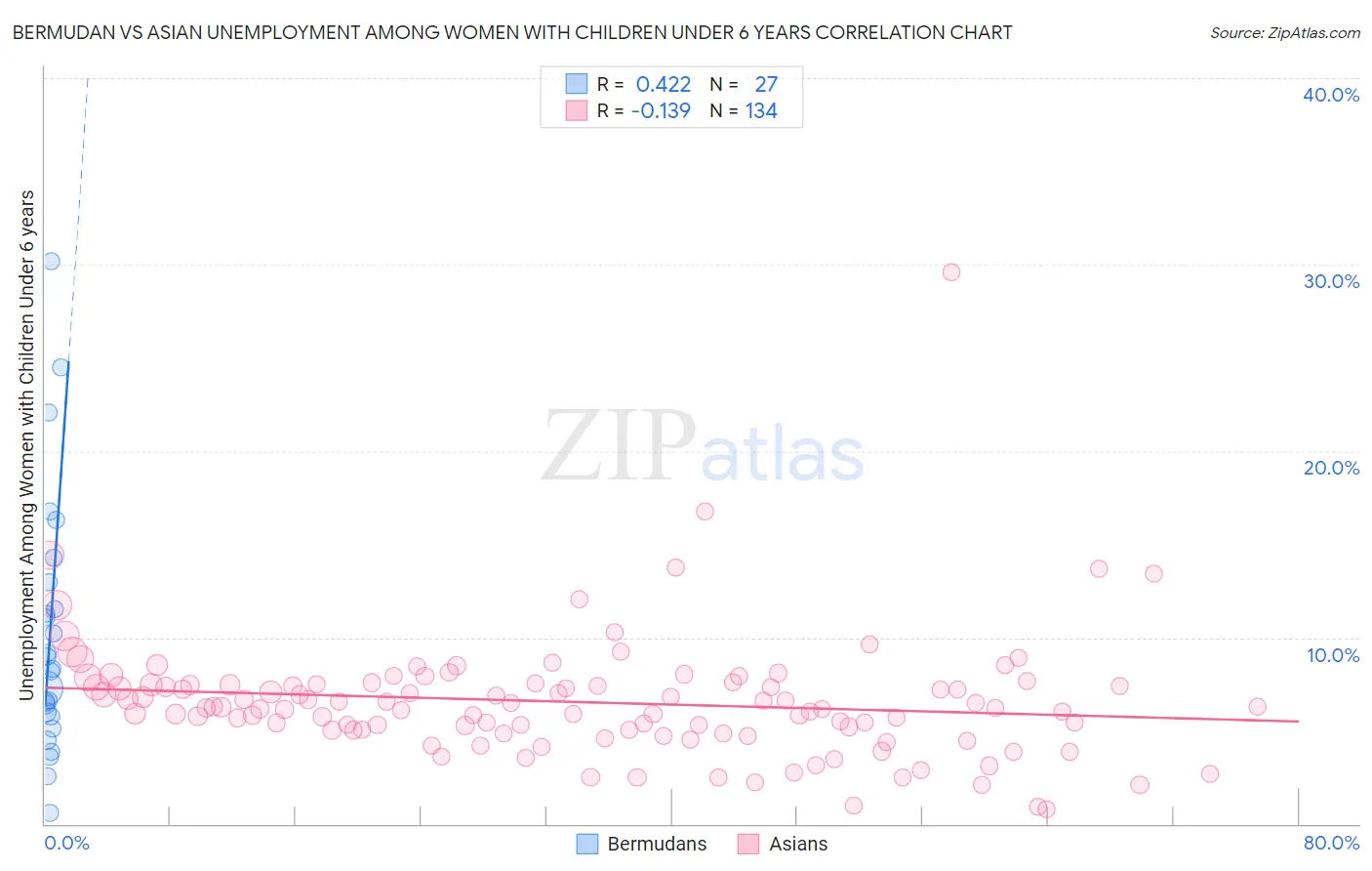 Bermudan vs Asian Unemployment Among Women with Children Under 6 years