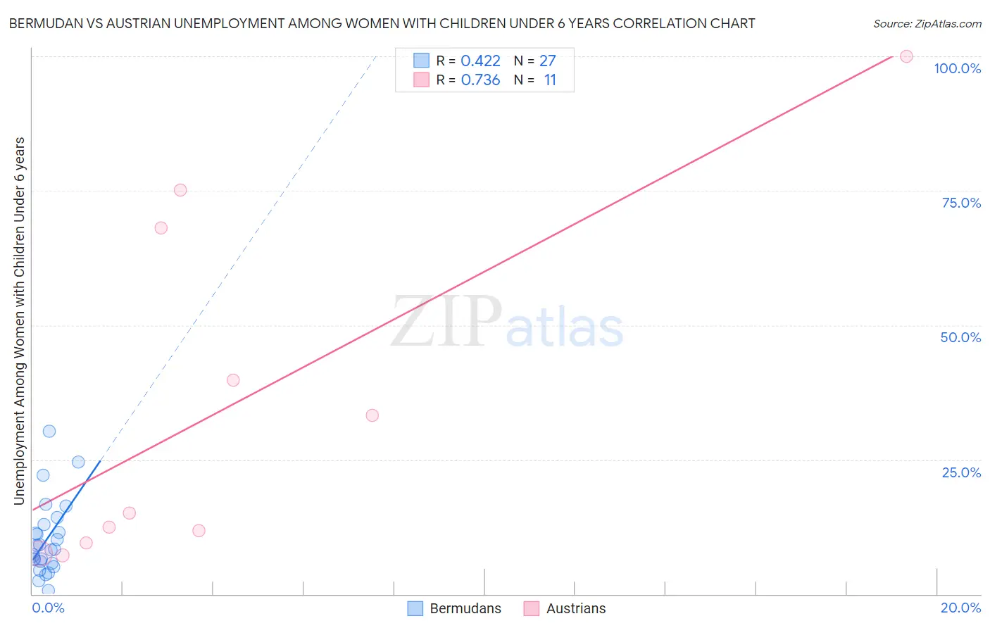 Bermudan vs Austrian Unemployment Among Women with Children Under 6 years