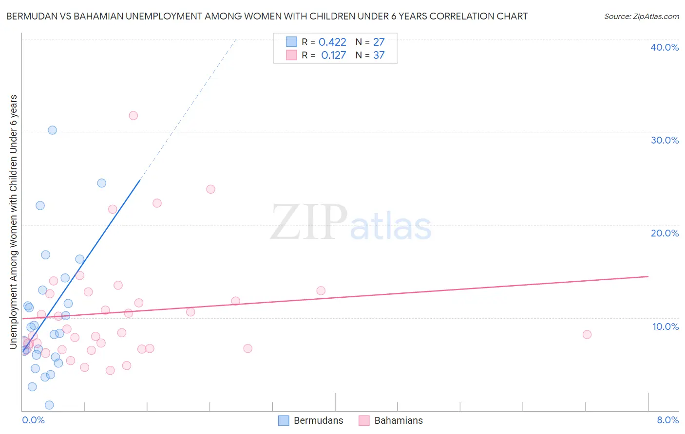 Bermudan vs Bahamian Unemployment Among Women with Children Under 6 years