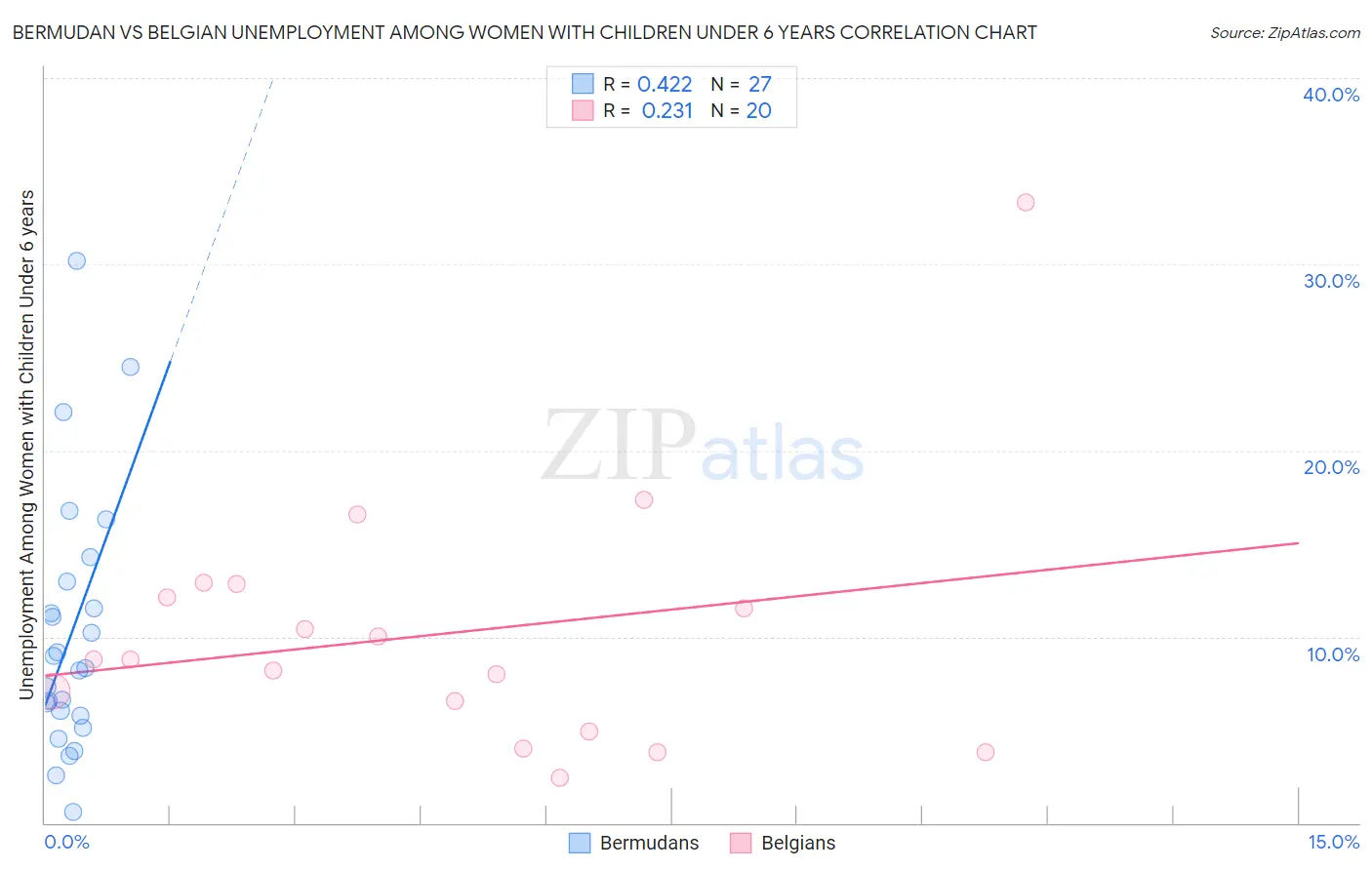 Bermudan vs Belgian Unemployment Among Women with Children Under 6 years