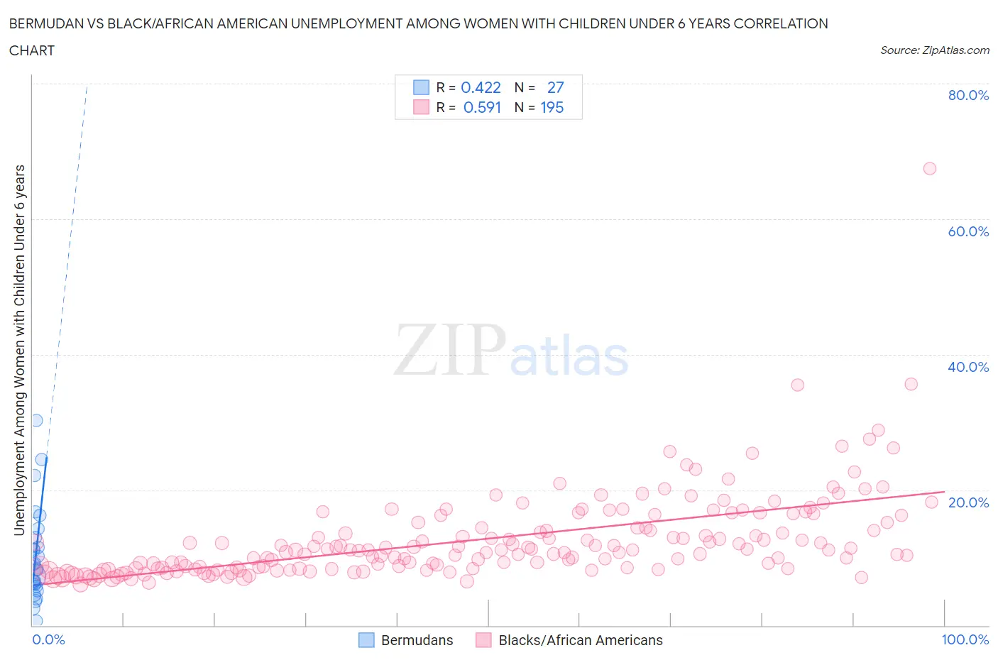 Bermudan vs Black/African American Unemployment Among Women with Children Under 6 years
