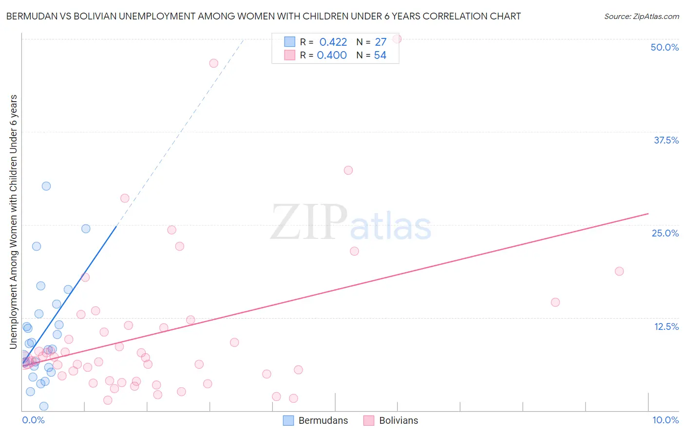 Bermudan vs Bolivian Unemployment Among Women with Children Under 6 years