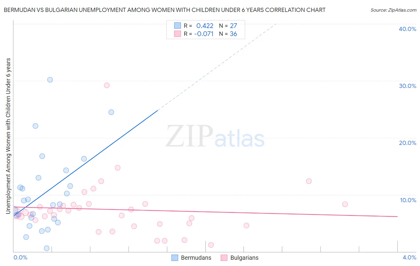 Bermudan vs Bulgarian Unemployment Among Women with Children Under 6 years