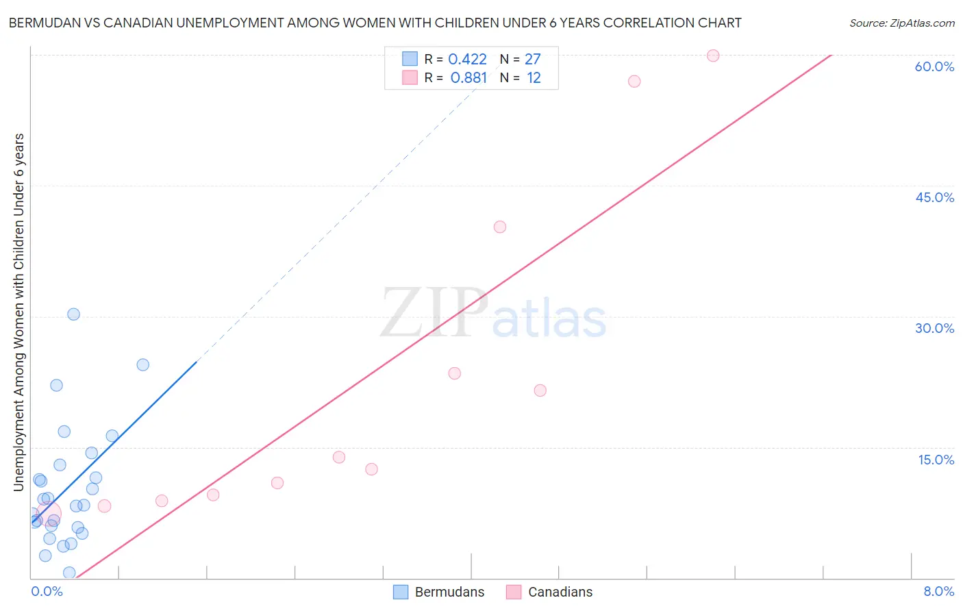 Bermudan vs Canadian Unemployment Among Women with Children Under 6 years