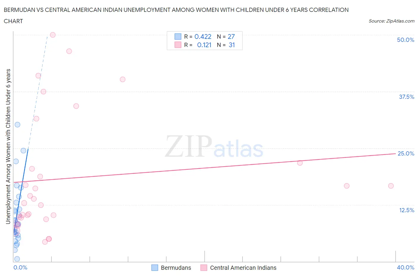 Bermudan vs Central American Indian Unemployment Among Women with Children Under 6 years