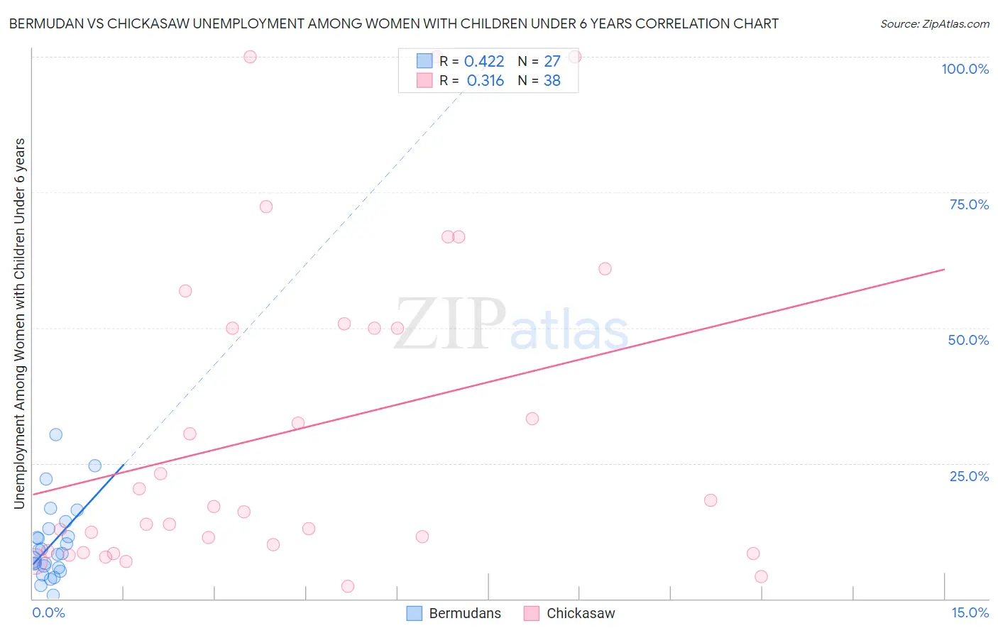 Bermudan vs Chickasaw Unemployment Among Women with Children Under 6 years