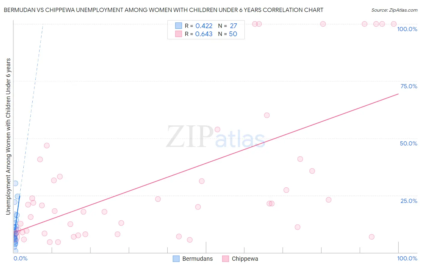 Bermudan vs Chippewa Unemployment Among Women with Children Under 6 years