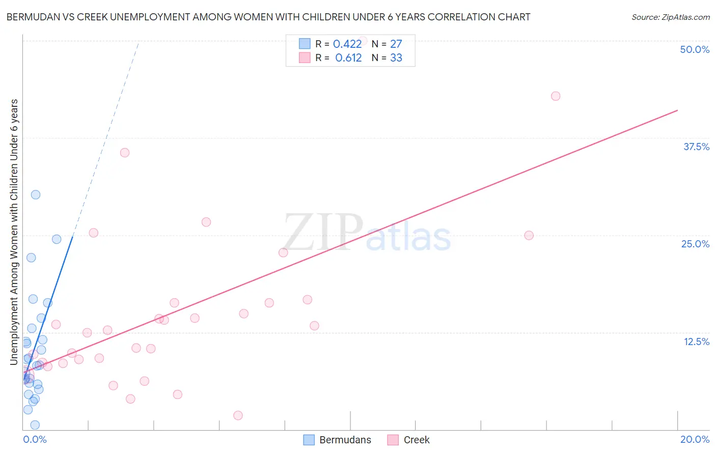 Bermudan vs Creek Unemployment Among Women with Children Under 6 years