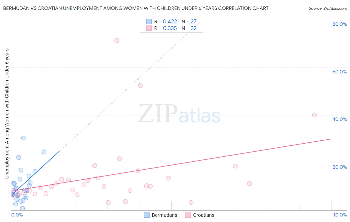 Bermudan vs Croatian Unemployment Among Women with Children Under 6 years