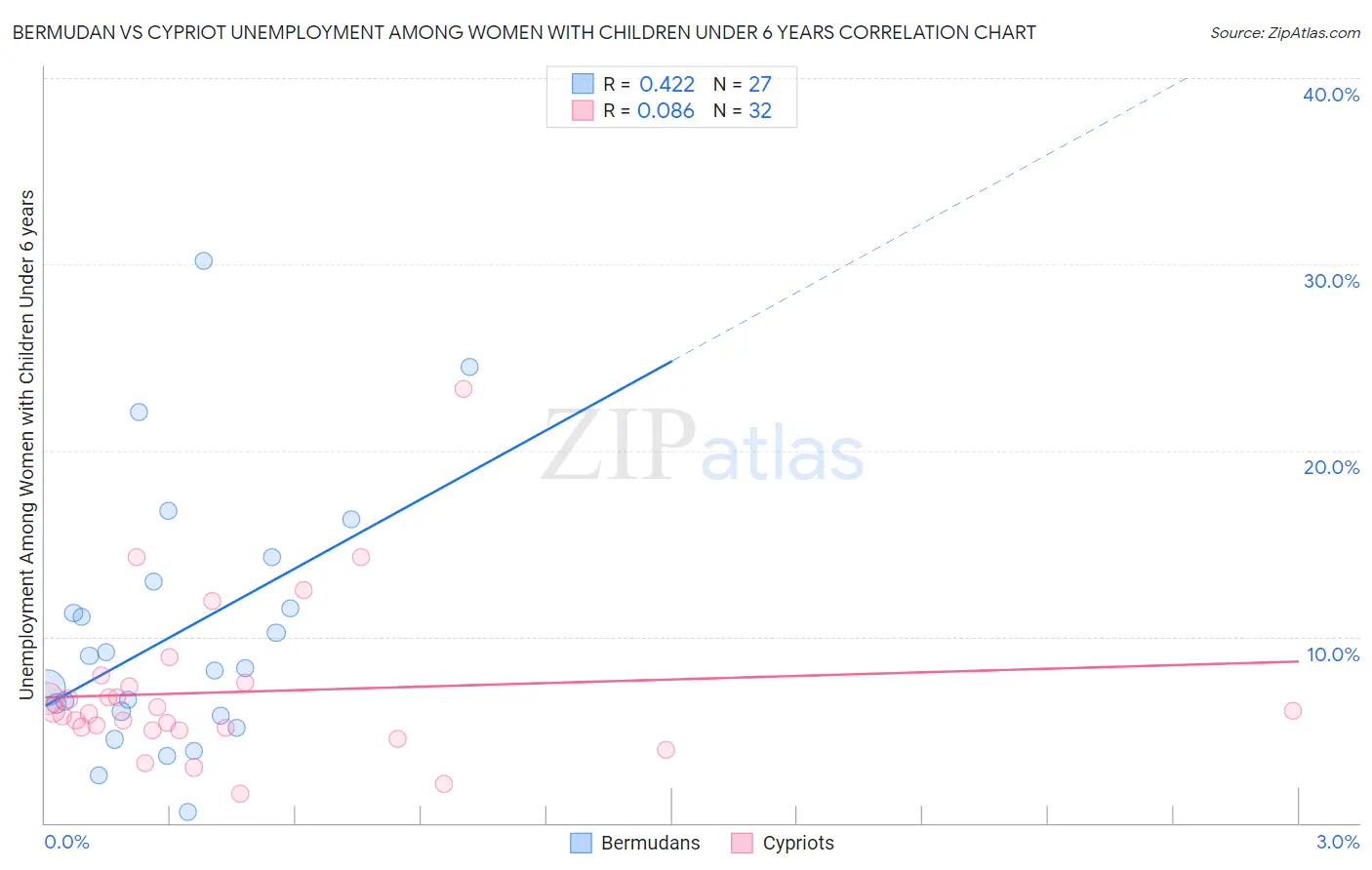 Bermudan vs Cypriot Unemployment Among Women with Children Under 6 years